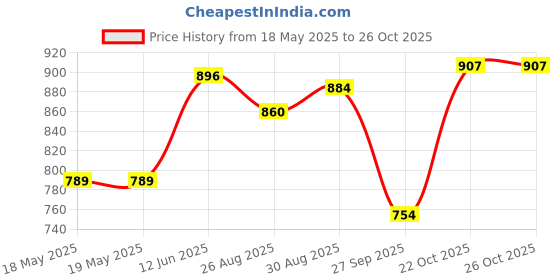 industrybuying.com FIBRE DATA Fibre, Polymer, 1Mm Bare, 5M, OMPF1000 fibre data Price History Graph from 18 May 2025 to 24 Oct 2025