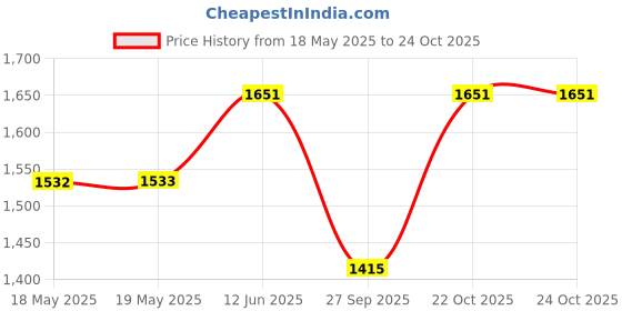 industrybuying.com FIBRE DATA Fibre, Polymer, 2Mm Bare, 5M, OMPF2000 fibre data Price History Graph from 18 May 2025 to 23 Oct 2025