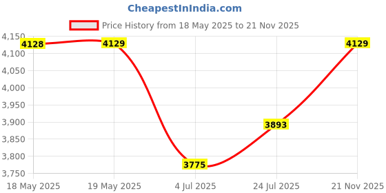 industrybuying.com FIBRE DATA Fibre, Polymer, 3Mm Bare, 5M, OMPF3000 fibre data Price History Graph from 18 May 2025 to 21 Nov 2025