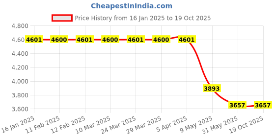 industrybuying.com Fibrecrafts India Free Size Multicolor Fibre Penguin3 Crafted Dustbin (3 ft) fibrecrafts india Price History Graph from 16 Jan 2025 to 17 Oct 2025