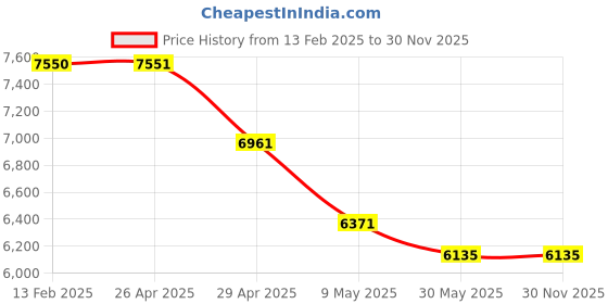 industrybuying.com Fibrecrafts India Free Size Multicolor Fibre Reinforced Plastic Penguin Crafted Dustbin (3 ft) fibrecrafts india Price History Graph from 13 Feb 2025 to 30 Nov 2025