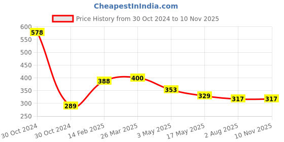 industrybuying.com Fiem 024-BLA-N-FL Blinker Assy FL for TVS Apache New Model fiem Price History Graph from 30 Oct 2024 to 9 Nov 2025