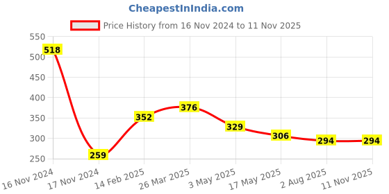 industrybuying.com Fiem 024-BLA-N-FR Blinker Assy FR for TVS Apache 160 New Model fiem Price History Graph from 16 Nov 2024 to 11 Nov 2025