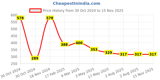 industrybuying.com Fiem 024-BLA-N-RL Blinker Assy RL for TVS Apache New Model fiem Price History Graph from 30 Oct 2024 to 15 Nov 2025