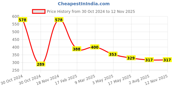industrybuying.com Fiem 024-BLA-N-RR Blinker Assy RR for TVS Apache 160/180 New Model fiem Price History Graph from 30 Oct 2024 to 10 Nov 2025