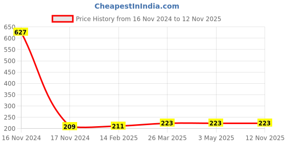industrybuying.com Fiem 025-BLA-RL Blinker Assy RL for TVS Star City fiem Price History Graph from 16 Nov 2024 to 11 Nov 2025