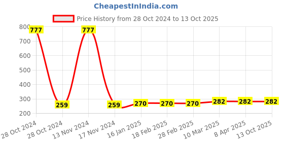 industrybuying.com Fiem 029-TLL Tail Lens for Bajaj Discover fiem Price History Graph from 28 Oct 2024 to 13 Oct 2025