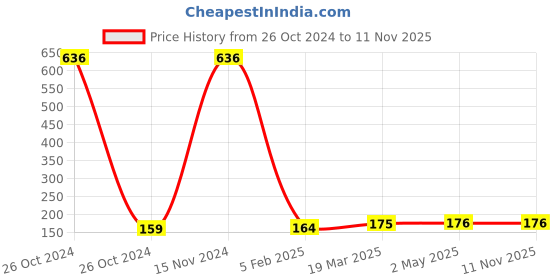 industrybuying.com Fiem 034-HLD-CDN Head Lamp Dome for Hero Honda CD Dawn fiem Price History Graph from 26 Oct 2024 to 10 Nov 2025