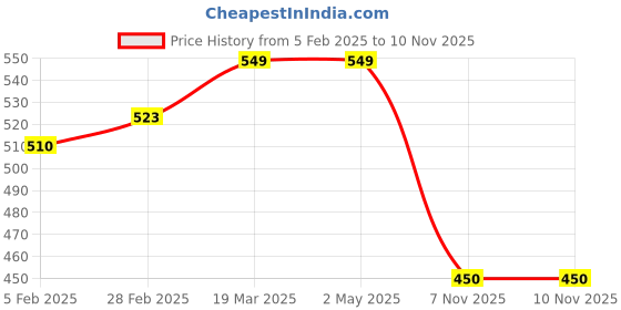industrybuying.com Fiem 035-VHL-HS+-CSBL Head Lamp Visor Blue for Hero Splendor Plus fiem Price History Graph from 5 Feb 2025 to 9 Nov 2025