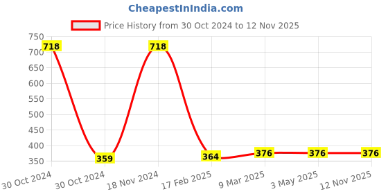industrybuying.com Fiem 045-BLA-ANL Blinker Assy FL for Honda Activa New Model fiem Price History Graph from 30 Oct 2024 to 11 Nov 2025