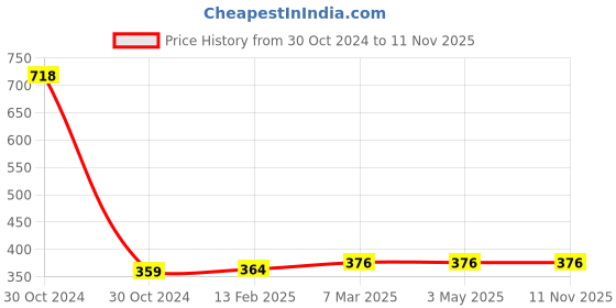 industrybuying.com Fiem 045-BLA-ANR Blinker Assy FR for Honda Activa New Model fiem Price History Graph from 30 Oct 2024 to 10 Nov 2025