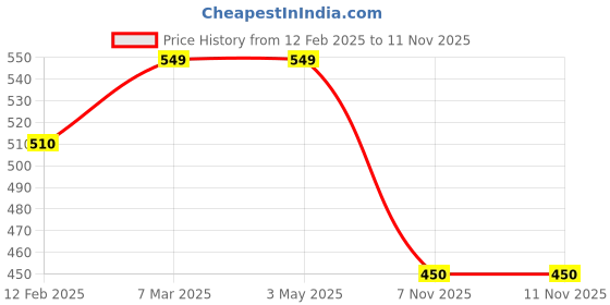 industrybuying.com Fiem 045-VHL-AN-B Head Lamp Visor Black for Honda Activa fiem Price History Graph from 12 Feb 2025 to 10 Nov 2025