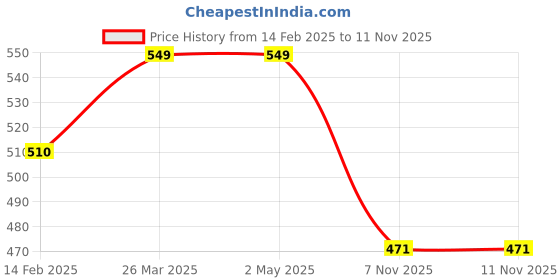 industrybuying.com Fiem 045-VHL-AN-B Head Lamp Visor Black for Honda Activa New fiem Price History Graph from 14 Feb 2025 to 11 Nov 2025