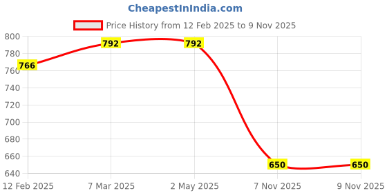 industrybuying.com Fiem 045-VHL-AN-R Head Lamp Visor Red for Honda Activa 6G fiem Price History Graph from 12 Feb 2025 to 9 Nov 2025