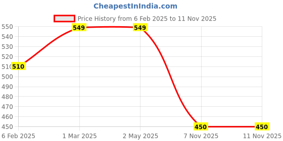 industrybuying.com Fiem 045-VHL-AN-W Head Lamp Visor White for Honda Activa New fiem Price History Graph from 6 Feb 2025 to 9 Nov 2025