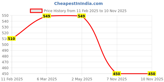 industrybuying.com Fiem 045-VHL-AO-B Head Lamp Visor Black for Honda Activa Old fiem Price History Graph from 11 Feb 2025 to 9 Nov 2025