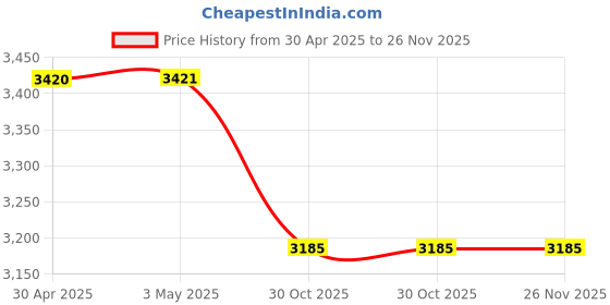 industrybuying.com FiLAMONT 14K Pro 3D Printer Resin Pink 60 MPa filamont Price History Graph from 30 Apr 2025 to 26 Nov 2025