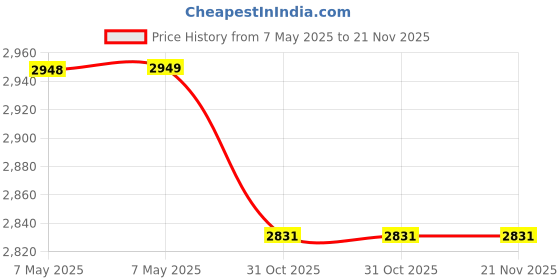 industrybuying.com FiLAMONT 3 In 1 Color 3D Printer Filament Silk PLA Red, Gold and Purple filamont Price History Graph from 7 May 2025 to 20 Nov 2025