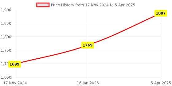 industrybuying.com FiLAMONT 3D Printer Filament Pla Silk 1.75 mm Diameter, Silk Gold filamont Price History Graph from 17 Nov 2024 to 5 Apr 2025