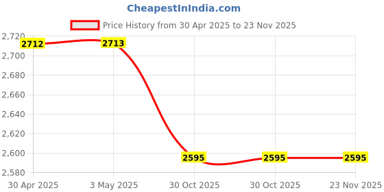 industrybuying.com FiLAMONT Standard Pro 3D Printer Resin Blue 68 MPa filamont Price History Graph from 30 Apr 2025 to 22 Nov 2025