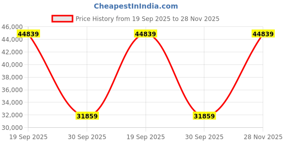 industrybuying.com FILCONN Circular Connector, Rcpt, 9-98, Jam Nut, FCIBD38999/24WA98PN filconn Price History Graph from 19 Sep 2025 to 28 Nov 2025