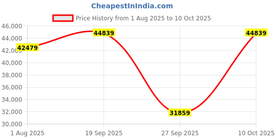 industrybuying.com FILCONN Circular Connector, Rcpt, 9-98, Jam Nut, FCIBD38999/24WA98SN filconn Price History Graph from 1 Aug 2025 to 10 Oct 2025