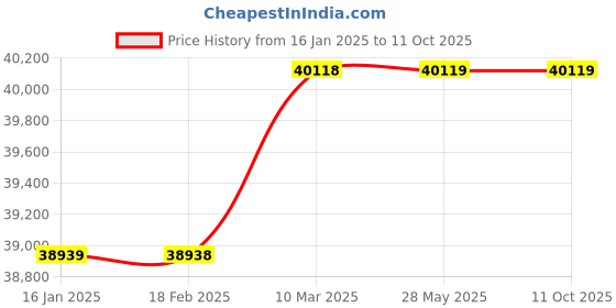 industrybuying.com FILPRO 10 m Ultrasonic Level Transmitter filpro Price History Graph from 16 Jan 2025 to 11 Oct 2025