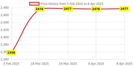 industrybuying.com FILPRO 200mm Level Indicator Without Sensor LI200 filpro Price History Graph from 5 Feb 2025 to 8 Apr 2025