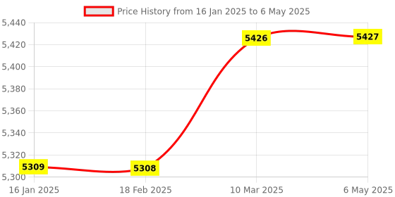 industrybuying.com FILPRO 250mm Level Indicator with Two Sensors LI2502RFC filpro Price History Graph from 16 Jan 2025 to 6 May 2025