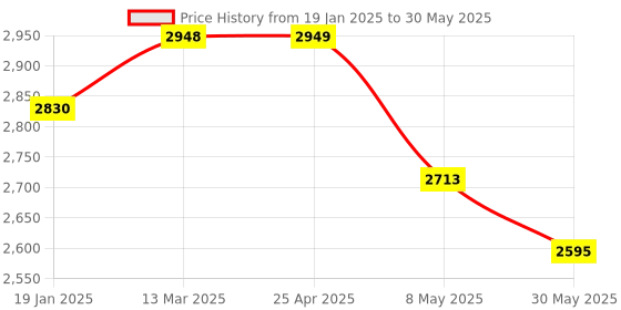 industrybuying.com FILPRO 250mm Level Indicator Without Sensor LI250 filpro Price History Graph from 19 Jan 2025 to 30 May 2025