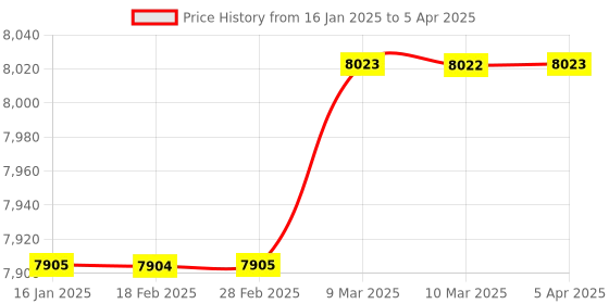 industrybuying.com FILPRO 300 mm Liquid Level Indicator with Temperature controller filpro Price History Graph from 16 Jan 2025 to 5 Apr 2025