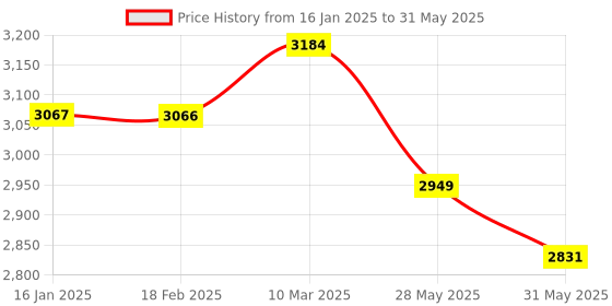 industrybuying.com FILPRO 400 mm Liquid Level Indicator Solid Polyurethane foam filpro Price History Graph from 16 Jan 2025 to 31 May 2025