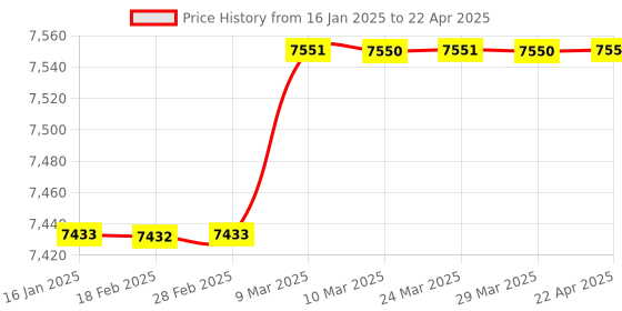 industrybuying.com FILPRO 400 mm Liquid Level Indicator with Temperature controller filpro Price History Graph from 16 Jan 2025 to 22 Apr 2025