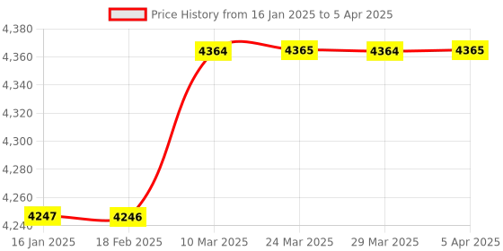 industrybuying.com FILPRO 400mm Level Indicator with Single Sensor LI40010FC filpro Price History Graph from 16 Jan 2025 to 5 Apr 2025