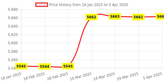 industrybuying.com FILPRO 400mm Level Indicator with Two Sensors LI4002RFC filpro Price History Graph from 16 Jan 2025 to 5 Apr 2025