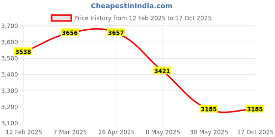 industrybuying.com FILPRO 500 mm Liquid Level Indicator Solid Polyurethane foam filpro Price History Graph from 12 Feb 2025 to 15 Oct 2025