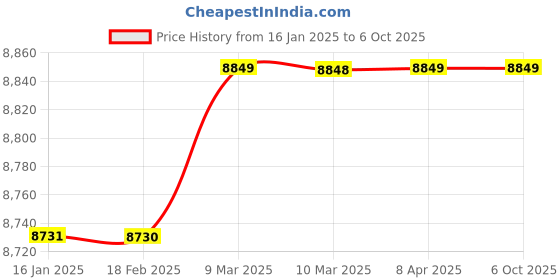industrybuying.com FILPRO 500 mm Liquid Level Indicator with Temperature controller filpro Price History Graph from 16 Jan 2025 to 6 Oct 2025