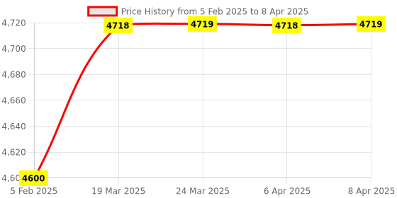 industrybuying.com FILPRO 500mm Level Indicator with Single Sensor LI50010FC filpro Price History Graph from 5 Feb 2025 to 8 Apr 2025