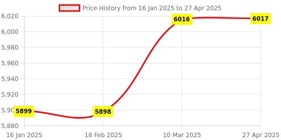 industrybuying.com FILPRO 500mm Level Indicator with Two Sensors LI5002RFC filpro Price History Graph from 16 Jan 2025 to 27 Apr 2025