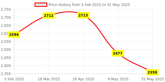 industrybuying.com FILPRO MHF E 16 S1 Horizontal Float Switch filpro Price History Graph from 5 Feb 2025 to 31 May 2025