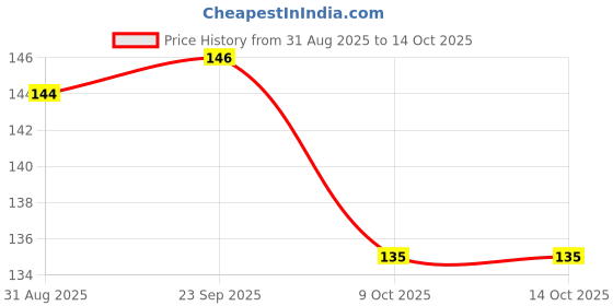 industrybuying.com FINBEAT 50 mm Polyester 2000 Kg Capacity Green Webbing Sling Lifting Belt Length 1 m finbeat Price History Graph from 31 Aug 2025 to 14 Oct 2025