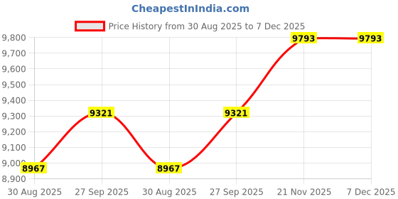 industrybuying.com FINDER Led Panel Light, Cool White, 1200Lm, 9W, 7L.46.0.024.1100. finder Price History Graph from 30 Aug 2025 to 7 Dec 2025
