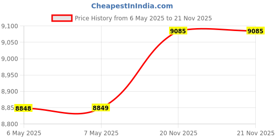 industrybuying.com FINDER MULTIFUNCTION TIMER, 88.02.0.230.0002 finder Price History Graph from 6 May 2025 to 21 Nov 2025