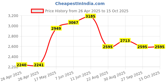 industrybuying.com FINDER POWER RELAY, 4PDT, 12VDC, 12A, SOCKET, 563490120040 finder Price History Graph from 26 Apr 2025 to 15 Oct 2025