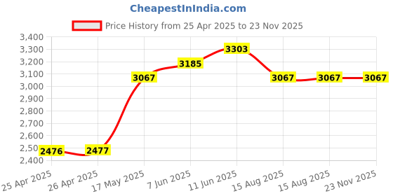 industrybuying.com FINDER POWER RELAY, 4PDT, 230VAC, 12A, SOCKET, 563482300040 finder Price History Graph from 25 Apr 2025 to 22 Nov 2025
