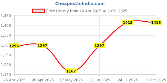 industrybuying.com FINDER POWER RELAY, 4PDT, 24VDC, 7A, SOCKET, 553490240074 finder Price History Graph from 26 Apr 2025 to 9 Oct 2025
