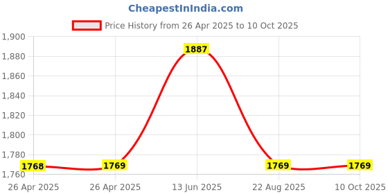 industrybuying.com FINDER POWER RELAY, DPDT, 110VAC, 12A, SOCKET, 563281100040 finder Price History Graph from 26 Apr 2025 to 9 Oct 2025