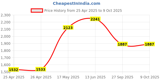 industrybuying.com FINDER POWER RELAY, DPDT, 230VAC, 12A, SOCKET, 563282300040 finder Price History Graph from 25 Apr 2025 to 9 Oct 2025