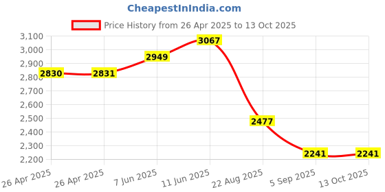 industrybuying.com FINDER POWER RELAY, DPDT, 24VAC, 8A, DIN RAIL, 4C0280240060SPA finder Price History Graph from 26 Apr 2025 to 13 Oct 2025