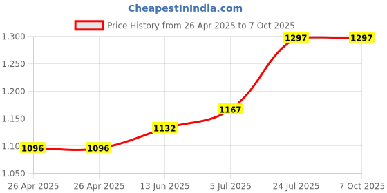 industrybuying.com FINDER POWER RELAY, DPDT, 24VAC, 8A, SOCKET, 465280240054 finder Price History Graph from 26 Apr 2025 to 7 Oct 2025